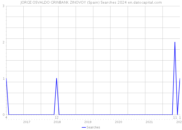 JORGE OSVALDO GRINBANK ZINOVOY (Spain) Searches 2024 