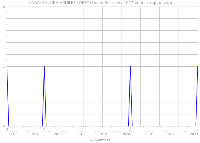 LIANA-SANDRA ARDILES LOPEZ (Spain) Searches 2024 