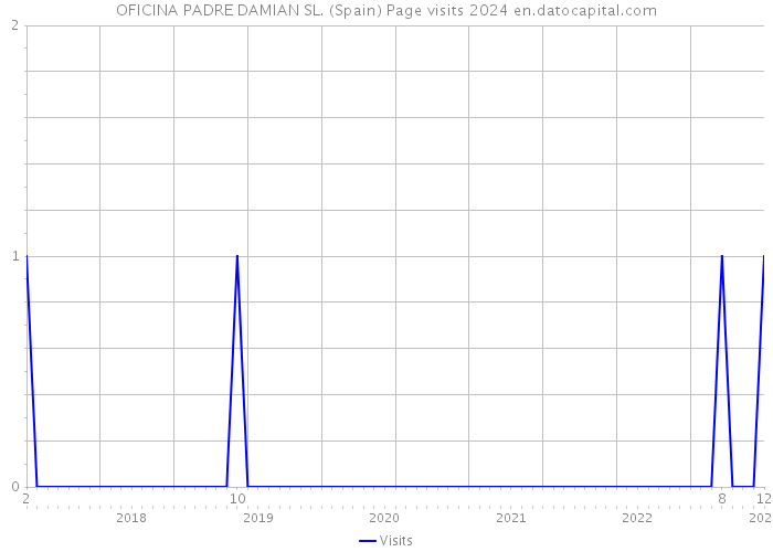 OFICINA PADRE DAMIAN SL. (Spain) Page visits 2024 