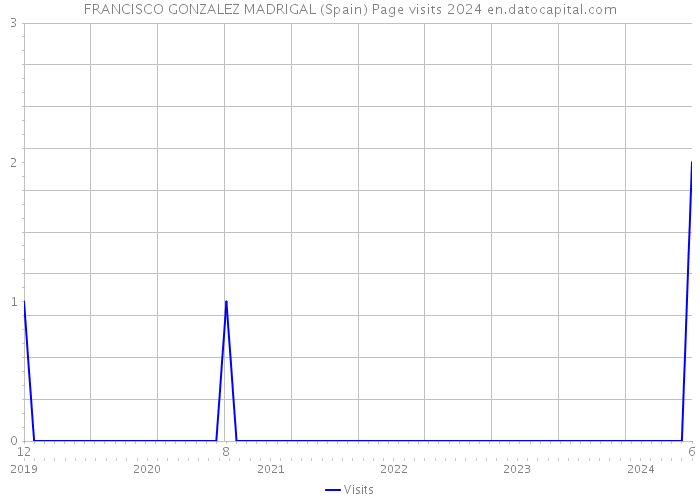 FRANCISCO GONZALEZ MADRIGAL (Spain) Page visits 2024 