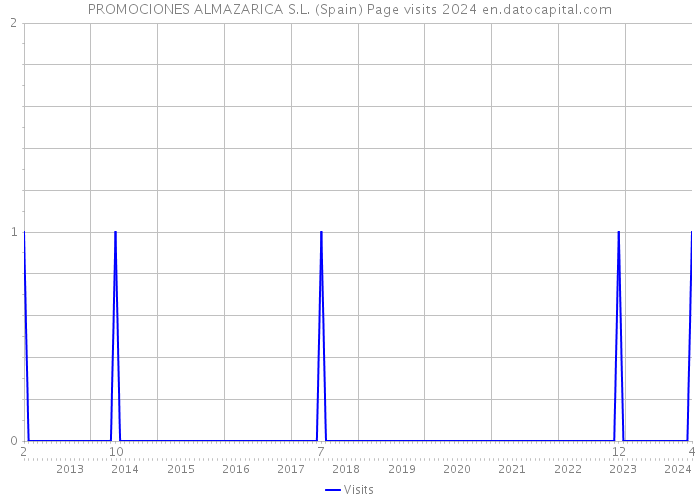 PROMOCIONES ALMAZARICA S.L. (Spain) Page visits 2024 