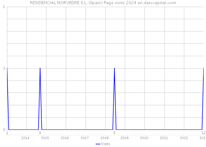 RESIDENCIAL MORVEDRE S.L. (Spain) Page visits 2024 