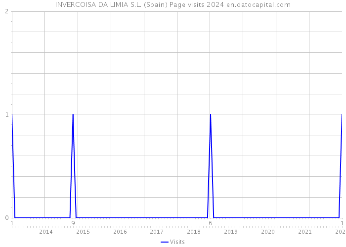 INVERCOISA DA LIMIA S.L. (Spain) Page visits 2024 