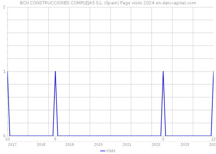 BCN CONSTRUCCIONES COMPLEJAS S.L. (Spain) Page visits 2024 