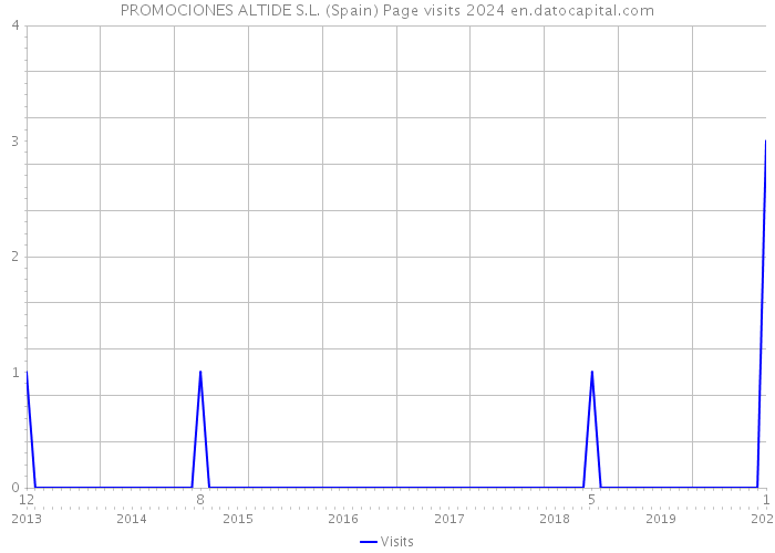 PROMOCIONES ALTIDE S.L. (Spain) Page visits 2024 