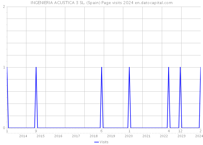 INGENIERIA ACUSTICA 3 SL. (Spain) Page visits 2024 