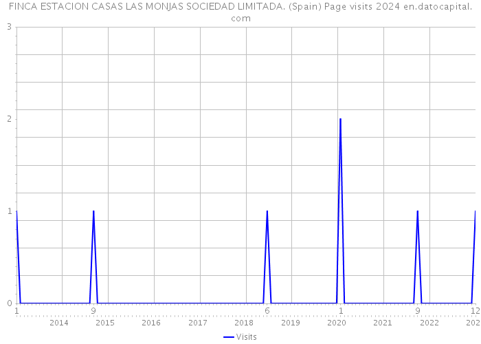 FINCA ESTACION CASAS LAS MONJAS SOCIEDAD LIMITADA. (Spain) Page visits 2024 