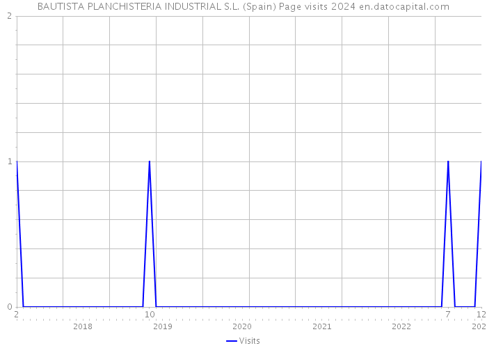 BAUTISTA PLANCHISTERIA INDUSTRIAL S.L. (Spain) Page visits 2024 