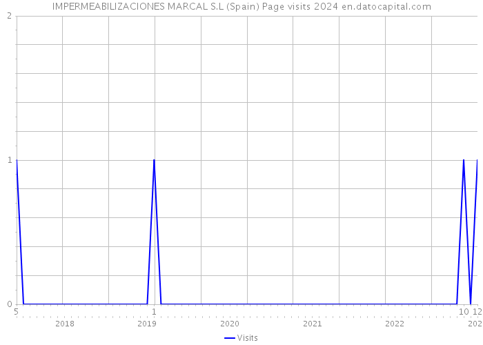 IMPERMEABILIZACIONES MARCAL S.L (Spain) Page visits 2024 