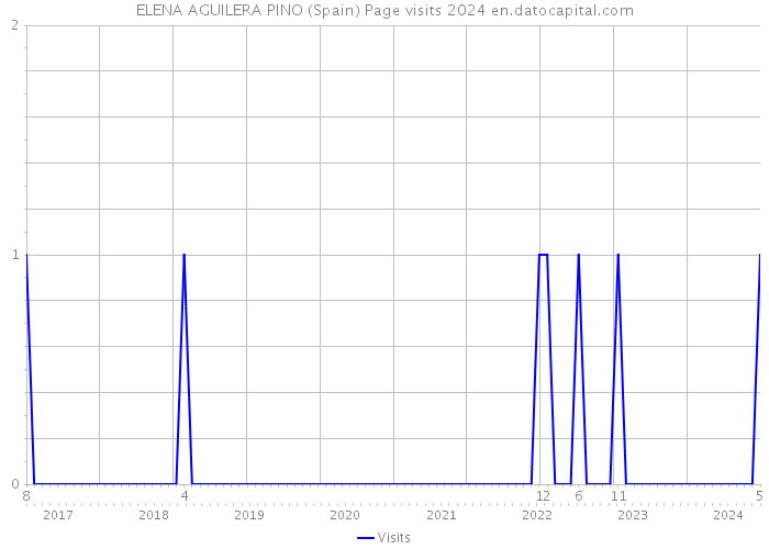 ELENA AGUILERA PINO (Spain) Page visits 2024 