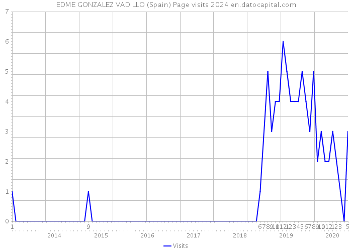 EDME GONZALEZ VADILLO (Spain) Page visits 2024 