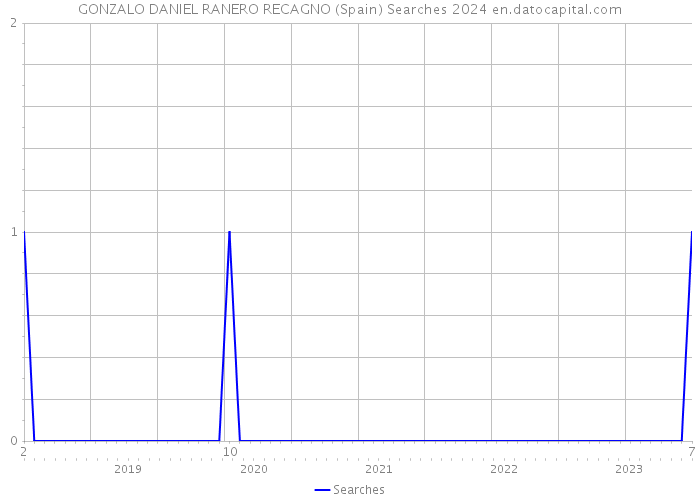 GONZALO DANIEL RANERO RECAGNO (Spain) Searches 2024 