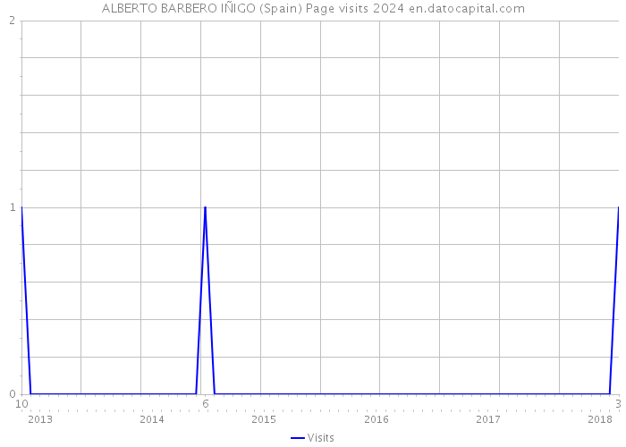 ALBERTO BARBERO IÑIGO (Spain) Page visits 2024 