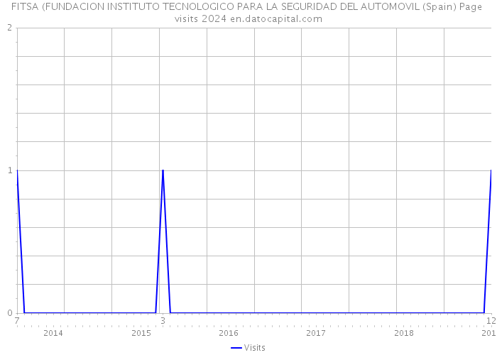 FITSA (FUNDACION INSTITUTO TECNOLOGICO PARA LA SEGURIDAD DEL AUTOMOVIL (Spain) Page visits 2024 