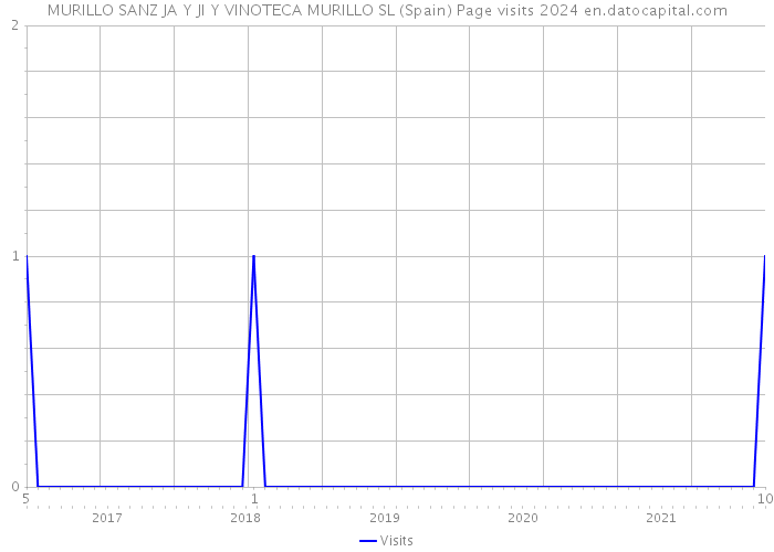 MURILLO SANZ JA Y JI Y VINOTECA MURILLO SL (Spain) Page visits 2024 