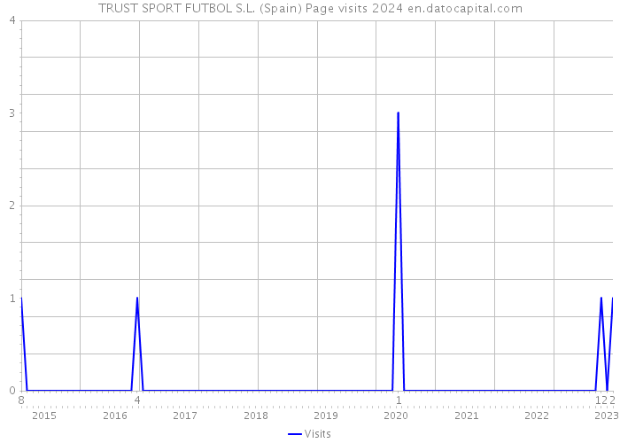 TRUST SPORT FUTBOL S.L. (Spain) Page visits 2024 