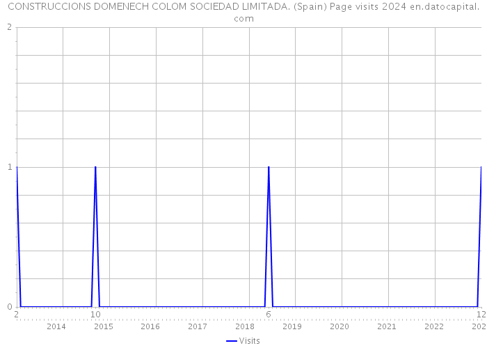 CONSTRUCCIONS DOMENECH COLOM SOCIEDAD LIMITADA. (Spain) Page visits 2024 