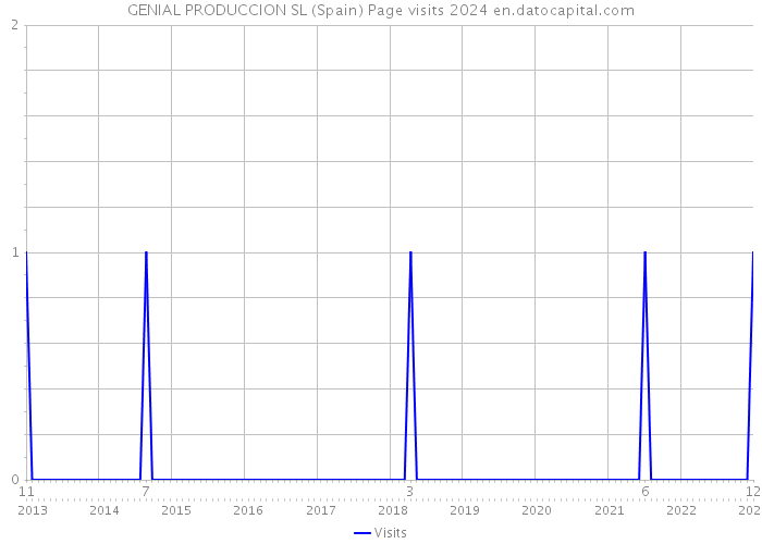 GENIAL PRODUCCION SL (Spain) Page visits 2024 