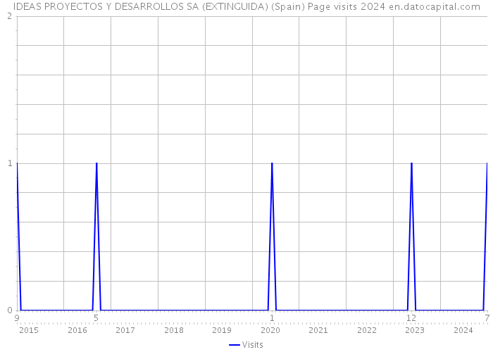 IDEAS PROYECTOS Y DESARROLLOS SA (EXTINGUIDA) (Spain) Page visits 2024 