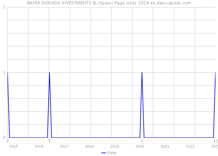 BAHIA DORADA INVESTMENTS SL (Spain) Page visits 2024 