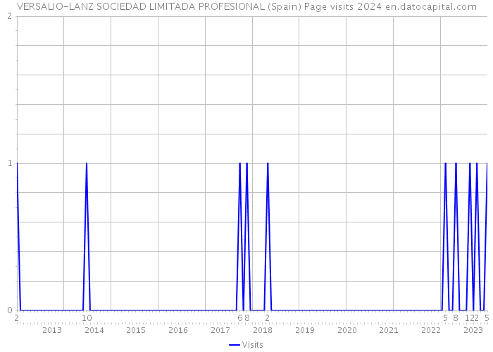 VERSALIO-LANZ SOCIEDAD LIMITADA PROFESIONAL (Spain) Page visits 2024 