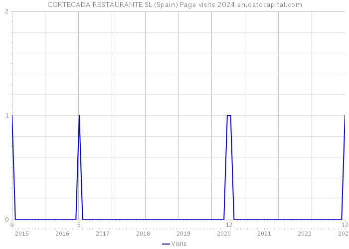CORTEGADA RESTAURANTE SL (Spain) Page visits 2024 