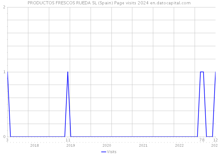 PRODUCTOS FRESCOS RUEDA SL (Spain) Page visits 2024 