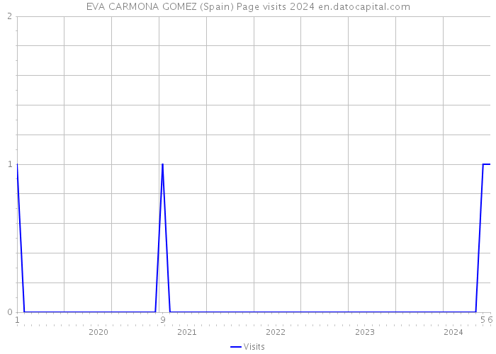EVA CARMONA GOMEZ (Spain) Page visits 2024 