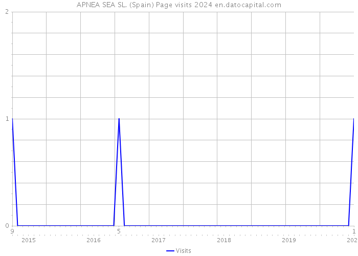 APNEA SEA SL. (Spain) Page visits 2024 