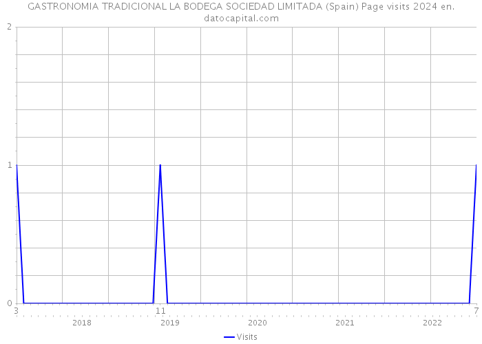 GASTRONOMIA TRADICIONAL LA BODEGA SOCIEDAD LIMITADA (Spain) Page visits 2024 