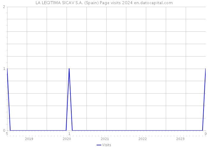 LA LEGITIMA SICAV S.A. (Spain) Page visits 2024 