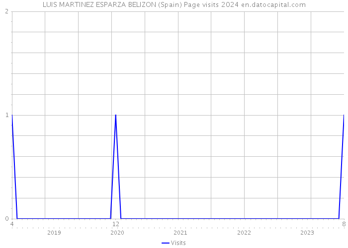 LUIS MARTINEZ ESPARZA BELIZON (Spain) Page visits 2024 