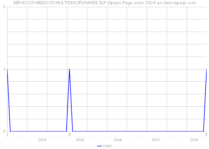 SERVICIOS MEDICOS MULTIDISCIPLINARES SLP (Spain) Page visits 2024 