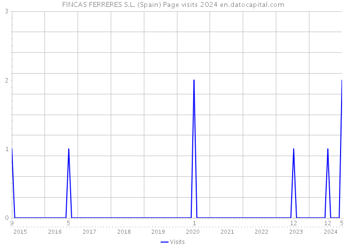 FINCAS FERRERES S.L. (Spain) Page visits 2024 
