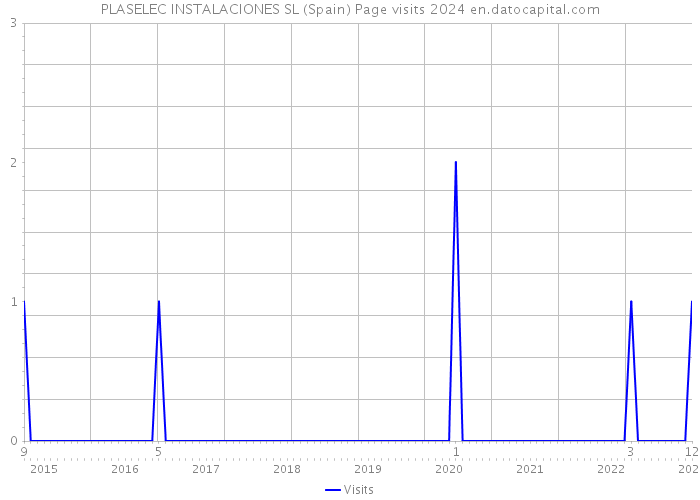 PLASELEC INSTALACIONES SL (Spain) Page visits 2024 
