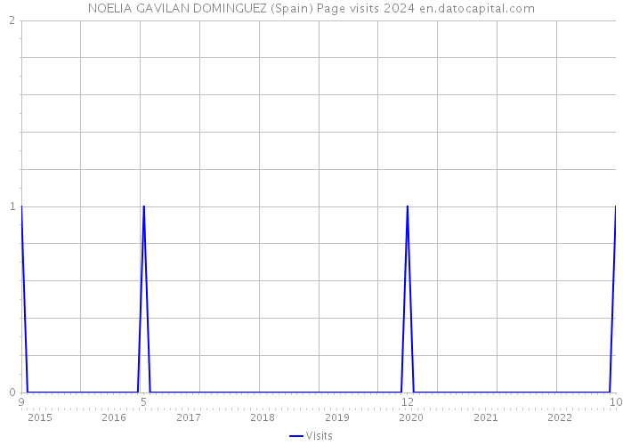 NOELIA GAVILAN DOMINGUEZ (Spain) Page visits 2024 