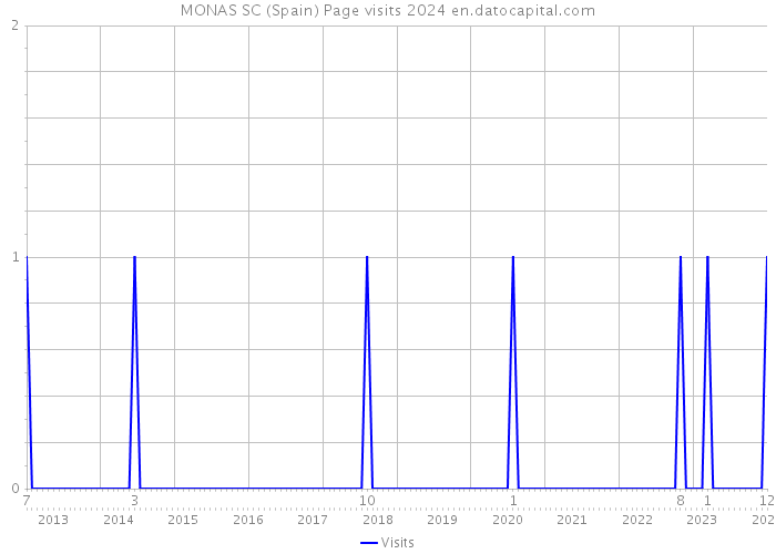 MONAS SC (Spain) Page visits 2024 