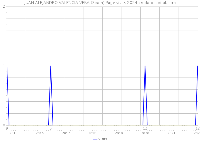 JUAN ALEJANDRO VALENCIA VERA (Spain) Page visits 2024 