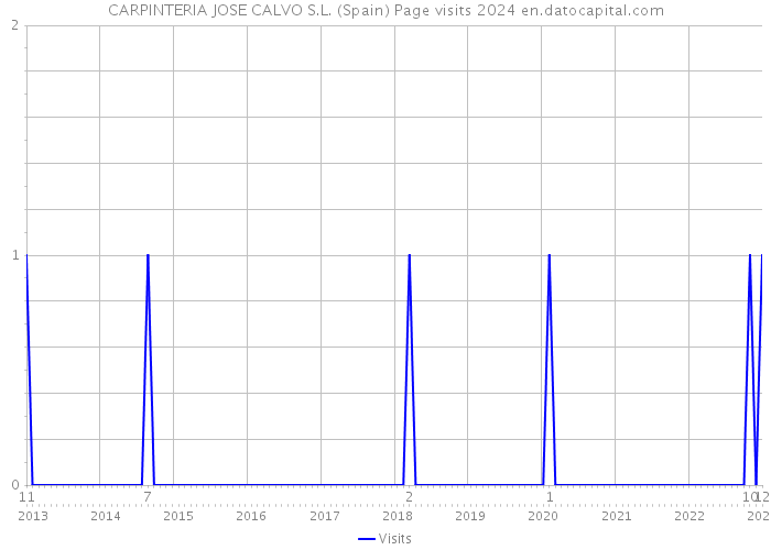 CARPINTERIA JOSE CALVO S.L. (Spain) Page visits 2024 