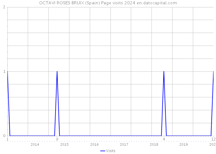 OCTAVI ROSES BRUIX (Spain) Page visits 2024 