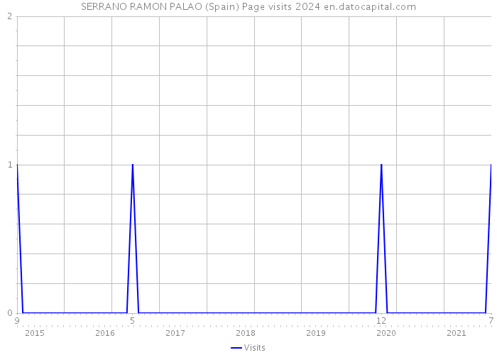 SERRANO RAMON PALAO (Spain) Page visits 2024 
