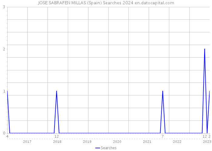 JOSE SABRAFEN MILLAS (Spain) Searches 2024 