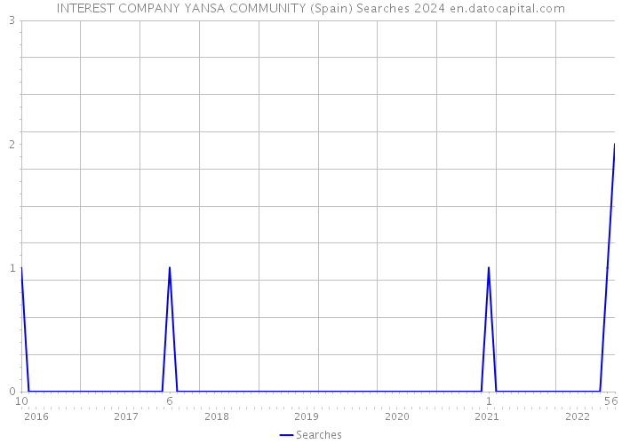 INTEREST COMPANY YANSA COMMUNITY (Spain) Searches 2024 