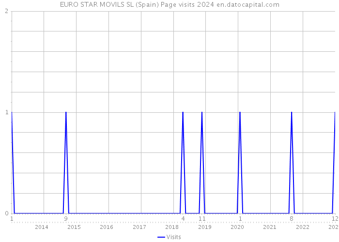 EURO STAR MOVILS SL (Spain) Page visits 2024 