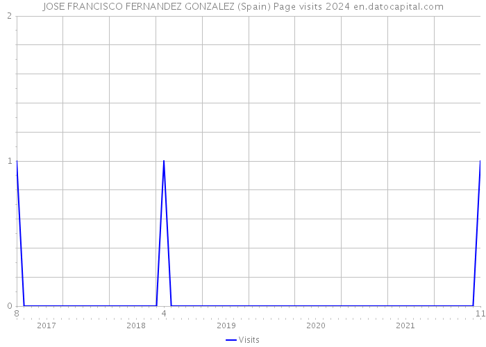 JOSE FRANCISCO FERNANDEZ GONZALEZ (Spain) Page visits 2024 