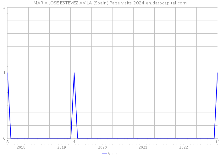 MARIA JOSE ESTEVEZ AVILA (Spain) Page visits 2024 