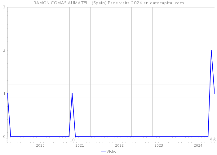 RAMON COMAS AUMATELL (Spain) Page visits 2024 