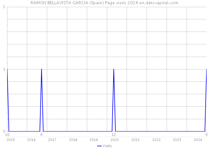 RAMON BELLAVISTA GARCIA (Spain) Page visits 2024 