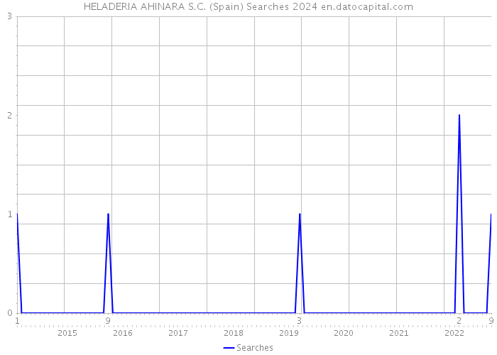 HELADERIA AHINARA S.C. (Spain) Searches 2024 