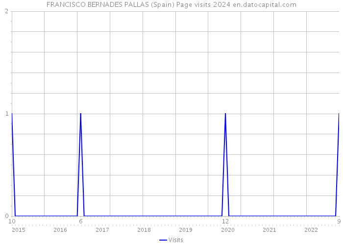 FRANCISCO BERNADES PALLAS (Spain) Page visits 2024 